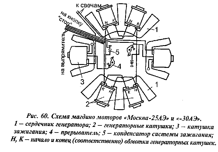 Установка генераторных катушек в магнето «Москвы-25А»